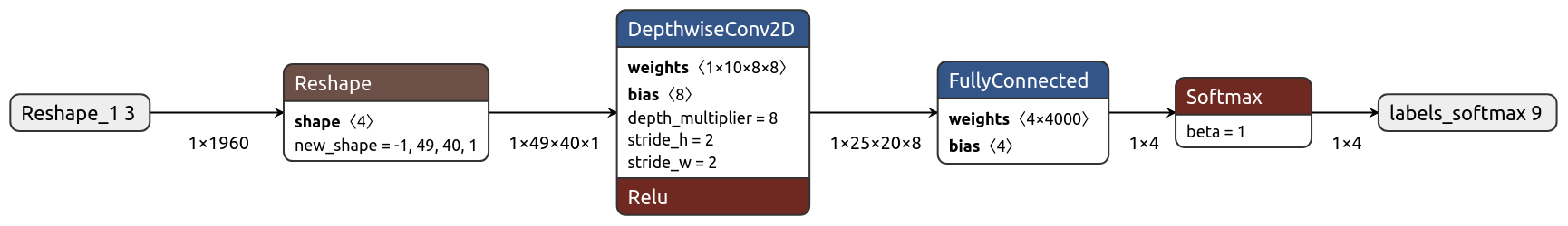 micro_speech_quantized